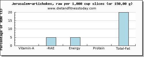 vitamin a, rae and nutritional content in vitamin a in artichokes